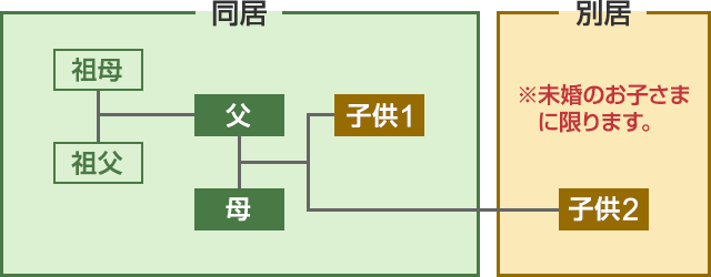 同一生計の図※これまでに婚姻歴のないことをいいます。