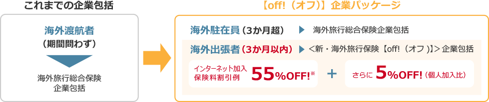 off!（オフ）企業パッケージのお得な情報インターネット加入なら保険料割引例55％OFF!＊＋さらに5％OFF!(個人加入比)