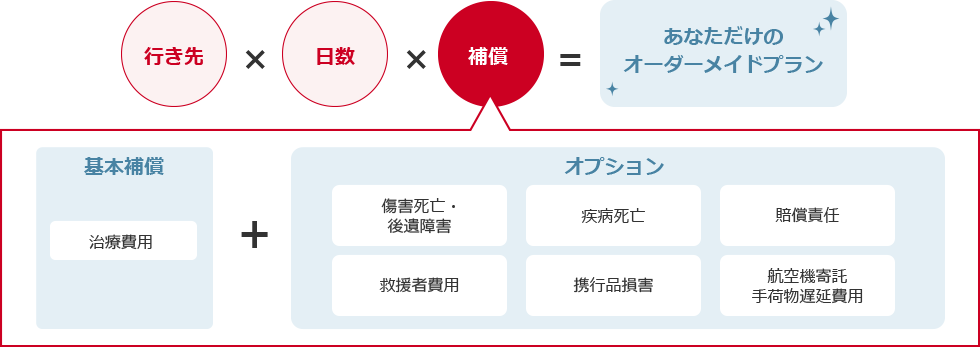 あなただけのオーダーメイドプラン